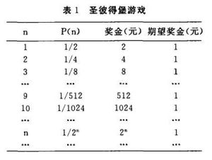 聖彼得堡悖論