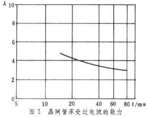 電力電子裝置的保護方式