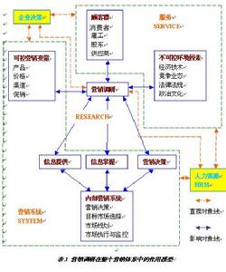 市場調研的方法與操作程式