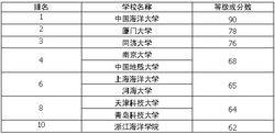 教育部海洋科學一級學科高校排名