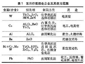 粉末冶金彌散強化合金