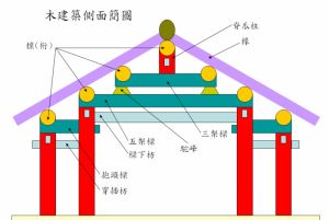 木建築側面簡圖