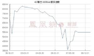 股東戶數