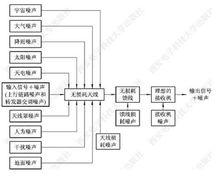 圖1. 地球站的接收機的噪聲源