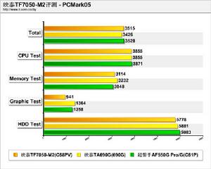 PCMark05測試