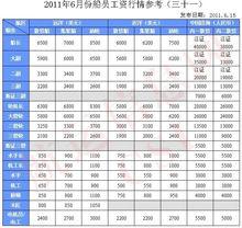 最新海員收入參考