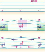 熱力環流的形成