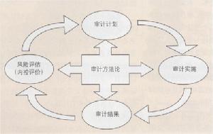 風險導向型審計