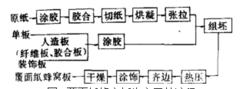 圖1 覆面紙蜂窩板生產工藝流程