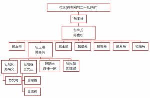 包玉剛家族