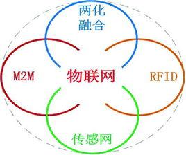 物聯網板塊