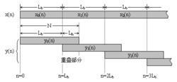 圖5.13 重疊相加卷積法