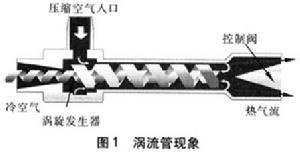 渦流管工作原理示意圖