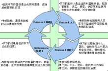 學習型組織