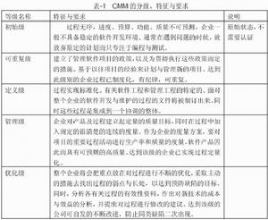 能力成熟度模型Image:CMM模型.gif