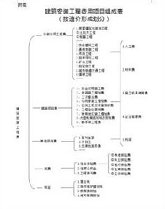 建築安裝工程費