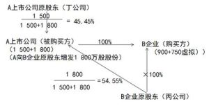 反向購買