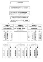 信息安全項目機構設定