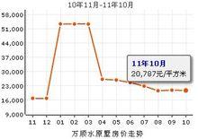 萬順水原墅房價走勢