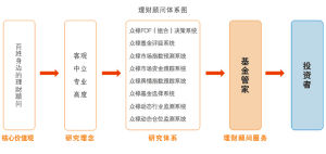 理財顧問體系圖