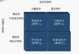 佩羅技術分類