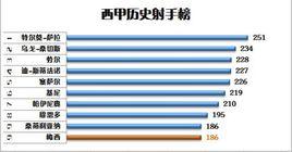 西甲歷史進球榜