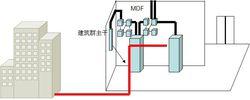 建築群幹線子系統圖