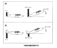 飛機縱向穩定性的產生