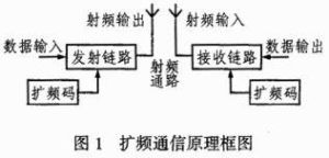 擴頻通信