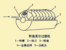 轉盤真空過濾機