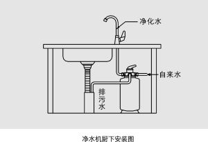 正反衝洗式淨水機安裝圖