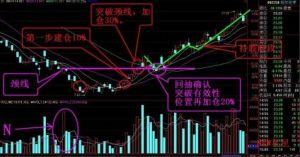 第三步：002258在突破頸線位置後“系統”的回抽到頸線位置（回抽確立11月16日突破有效性）。