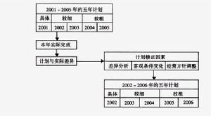 彈性計畫