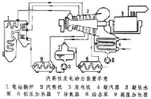 汽輪機發電動力裝置