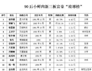 90後十大富豪榜