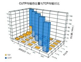 CUTP和TCP對比柱狀圖2