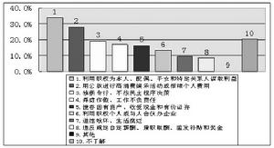 國企領導廉潔從業規定