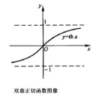 雙曲正切函式的圖像