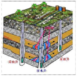 示蹤劑檢測技術