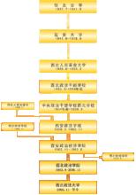 西北政法大學歷史沿革