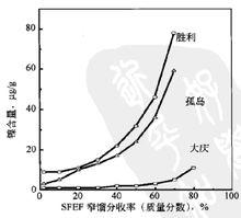 圖4 SFEF窄餾分鎳含量的變化