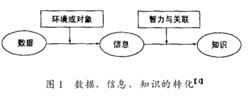 圖1數據、信息、知識的轉化