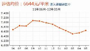 瑞國花園房價走勢