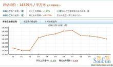 鐵路小區價格走勢