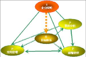 合易獨創—考核激勵P-O模型