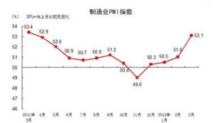 製造業指數