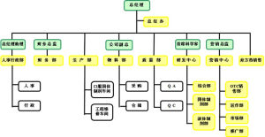 廣州朗聖藥業有限公司的公司架構