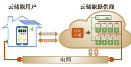 雲儲能