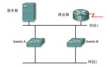 交換機環路