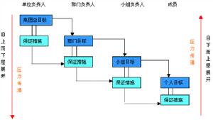 目標分解